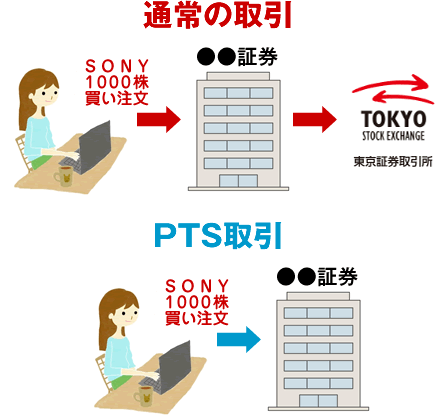 PTS取引と通常取引の違い概略図